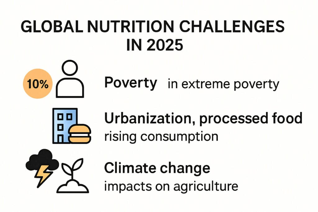 This colourful infographic summarises the global nutrition challenges for 2025, which include economic inequality limiting food access; urbanisation increasing processed food consumption; and climate change disrupting crop yields.